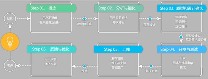必看的app开发攻略流程